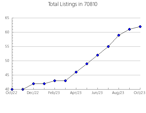 Airbnb & Vrbo Analytics, listings per month in 3801, NH