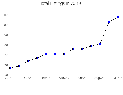 Airbnb & Vrbo Analytics, listings per month in 3818, NH