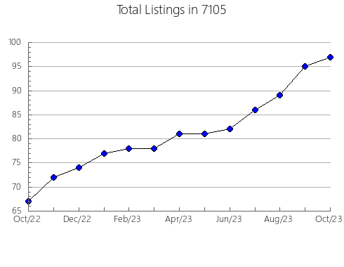 Airbnb & Vrbo Analytics, listings per month in 38201, TN