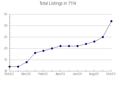 Airbnb & Vrbo Analytics, listings per month in 38251, TN