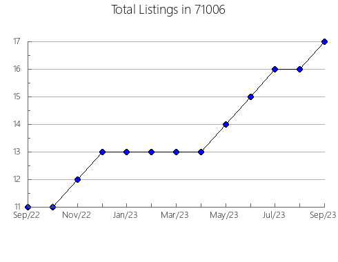 Airbnb & Vrbo Analytics, listings per month in 3830, NH