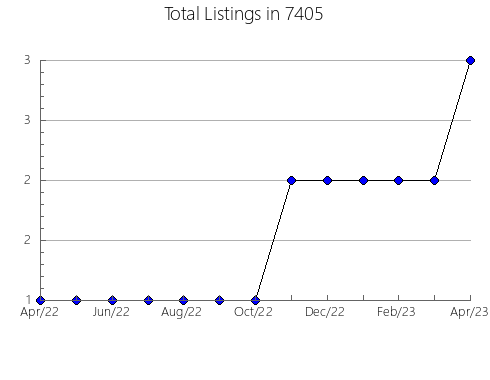 Airbnb & Vrbo Analytics, listings per month in 38339, TN