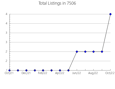 Airbnb & Vrbo Analytics, listings per month in 38474, TN