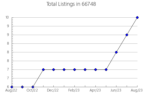 Airbnb & Vrbo Analytics, listings per month in 38601, MS