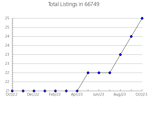 Airbnb & Vrbo Analytics, listings per month in 38606, MS