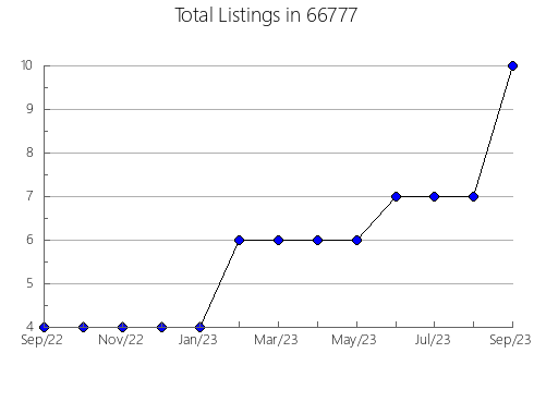 Airbnb & Vrbo Analytics, listings per month in 38666, MS