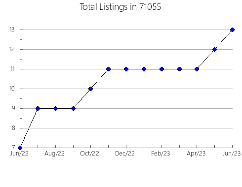 Airbnb & Vrbo Analytics, listings per month in 3867, NH