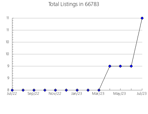 Airbnb & Vrbo Analytics, listings per month in 38683, MS