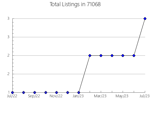 Airbnb & Vrbo Analytics, listings per month in 3875, NH