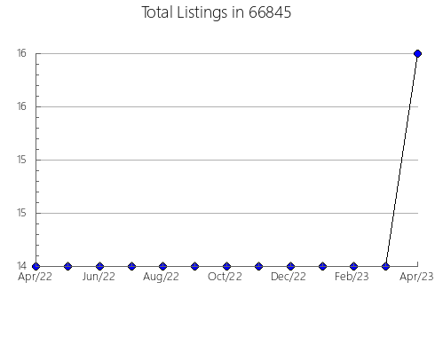 Airbnb & Vrbo Analytics, listings per month in 38773, MS