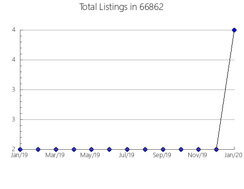 Airbnb & Vrbo Analytics, listings per month in 38858, MS