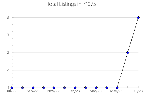 Airbnb & Vrbo Analytics, listings per month in 3886, NH