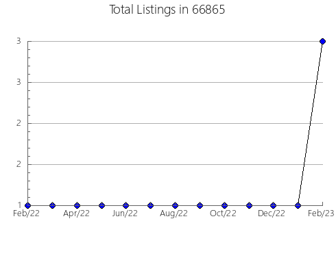 Airbnb & Vrbo Analytics, listings per month in 38865, MS