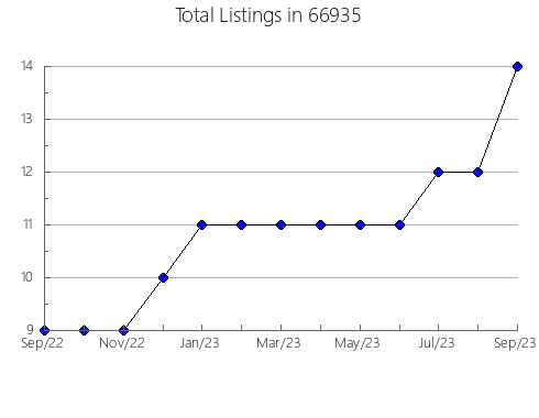 Airbnb & Vrbo Analytics, listings per month in 38930, MS