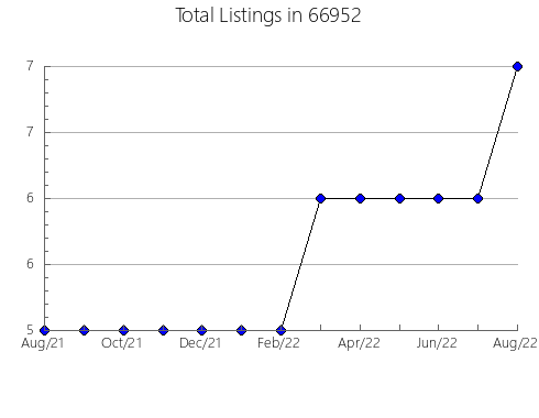 Airbnb & Vrbo Analytics, listings per month in 39066, MS