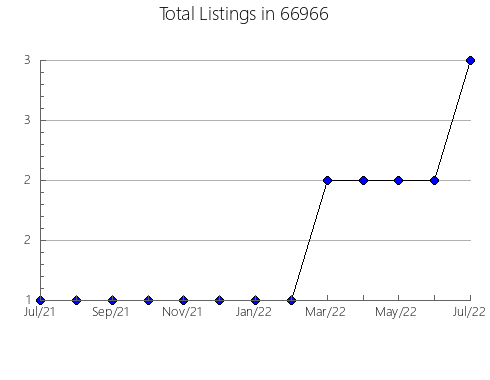 Airbnb & Vrbo Analytics, listings per month in 39111, MS