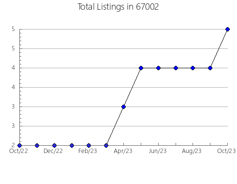 Airbnb & Vrbo Analytics, listings per month in 39150, MS