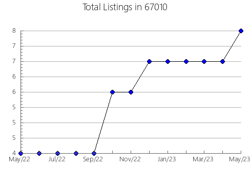 Airbnb & Vrbo Analytics, listings per month in 39180, MS