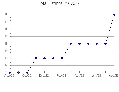 Airbnb & Vrbo Analytics, listings per month in 39325, MS