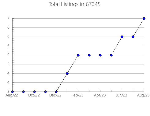 Airbnb & Vrbo Analytics, listings per month in 39346, MS