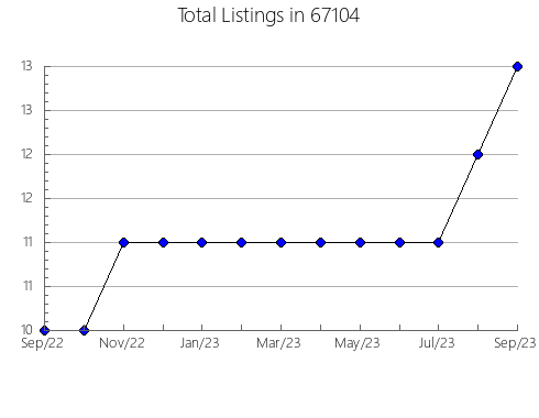 Airbnb & Vrbo Analytics, listings per month in 39531, MS