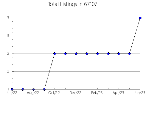 Airbnb & Vrbo Analytics, listings per month in 39553, MS