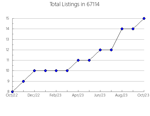 Airbnb & Vrbo Analytics, listings per month in 39565, MS