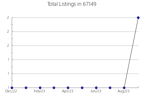 Airbnb & Vrbo Analytics, listings per month in 39666, MS