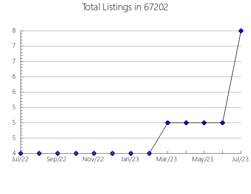 Airbnb & Vrbo Analytics, listings per month in 39740, MS