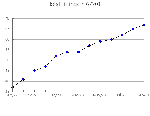 Airbnb & Vrbo Analytics, listings per month in 39743, MS