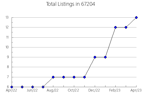 Airbnb & Vrbo Analytics, listings per month in 39744, MS