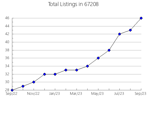 Airbnb & Vrbo Analytics, listings per month in 39759, MS