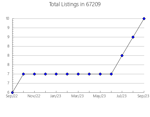 Airbnb & Vrbo Analytics, listings per month in 39769, MS