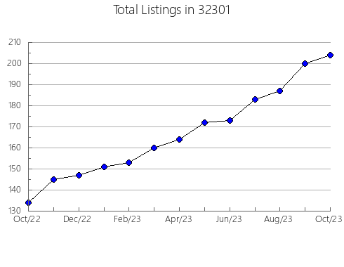 Airbnb & Vrbo Analytics, listings per month in 39834, GA