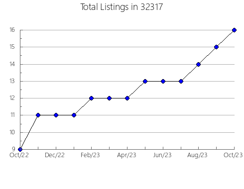 Airbnb & Vrbo Analytics, listings per month in 39877, GA