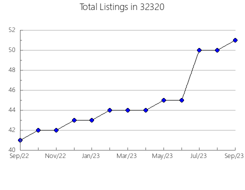 Airbnb & Vrbo Analytics, listings per month in 39897, GA