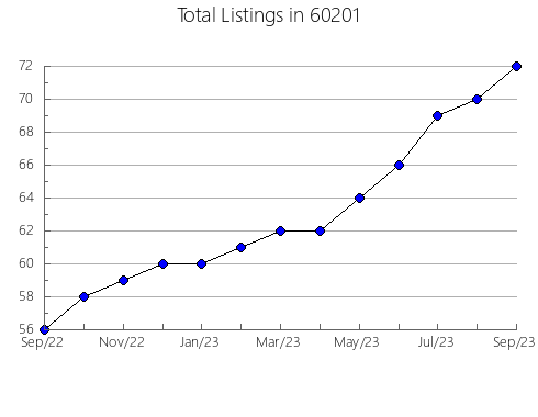 Airbnb & Vrbo Analytics, listings per month in 40004, KY