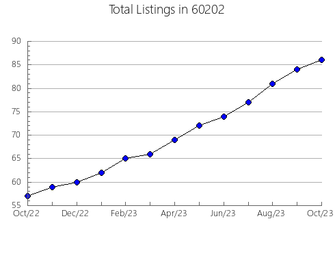 Airbnb & Vrbo Analytics, listings per month in 40006, KY