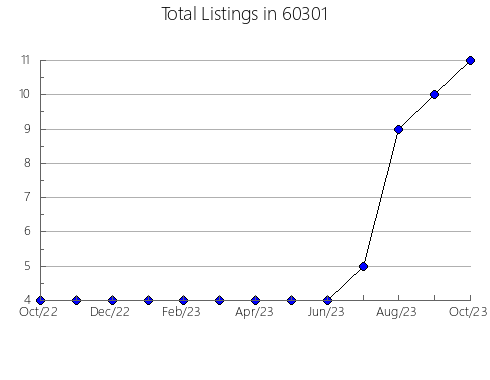 Airbnb & Vrbo Analytics, listings per month in 40009, KY