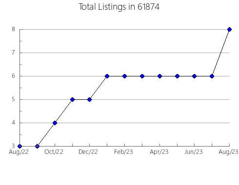 Airbnb & Vrbo Analytics, listings per month in 4001, ME