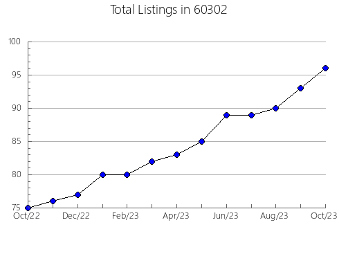 Airbnb & Vrbo Analytics, listings per month in 40010, KY