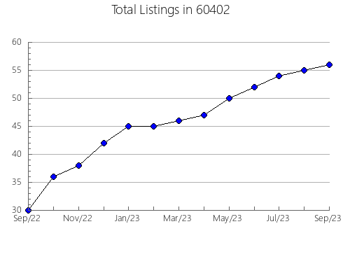 Airbnb & Vrbo Analytics, listings per month in 40019, KY