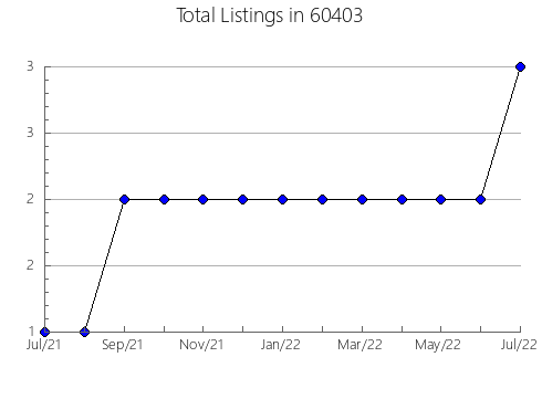 Airbnb & Vrbo Analytics, listings per month in 40022, KY