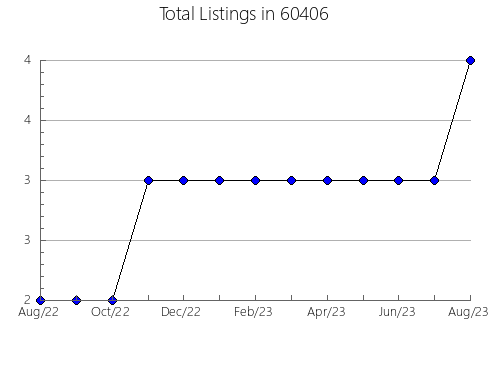 Airbnb & Vrbo Analytics, listings per month in 40025, KY