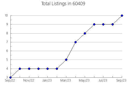 Airbnb & Vrbo Analytics, listings per month in 40033, KY