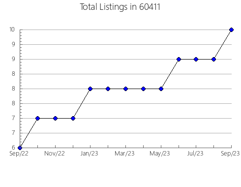 Airbnb & Vrbo Analytics, listings per month in 40041, KY