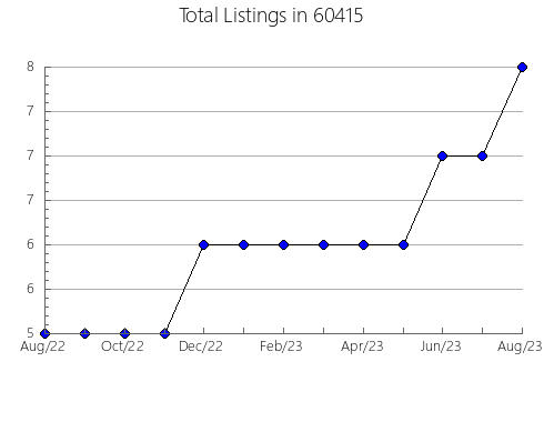 Airbnb & Vrbo Analytics, listings per month in 40045, KY