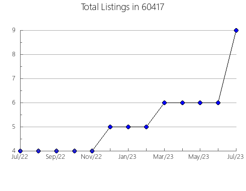 Airbnb & Vrbo Analytics, listings per month in 40047, KY