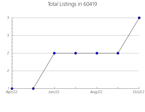 Airbnb & Vrbo Analytics, listings per month in 40051, KY