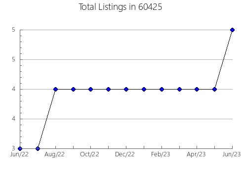 Airbnb & Vrbo Analytics, listings per month in 40060, KY